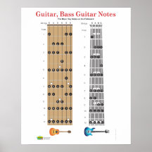 Affiche de panneau de frette de guitare et de guit