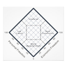 Das Nolan Diagramm-politische Glaubensdiagramm Photo Druck