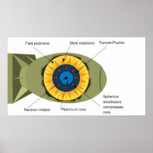 Implosions-Diagramm einer nuklearen Waffe Plakate