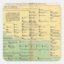 Recherche de chronologie autocollants Événements
