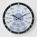 Recherche de cinquièmes horloges Cercle des cinquièmes