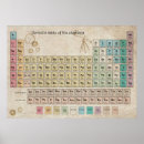 Recherche de table périodique posters Vintage