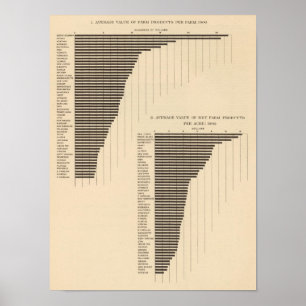 137 Wert-landwirtschaftliche Produkte 1900 Poster