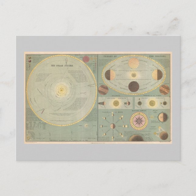 1873 Sonnensystemkarte, Vintage-Kunstkarte Postkarte (Vorderseite)