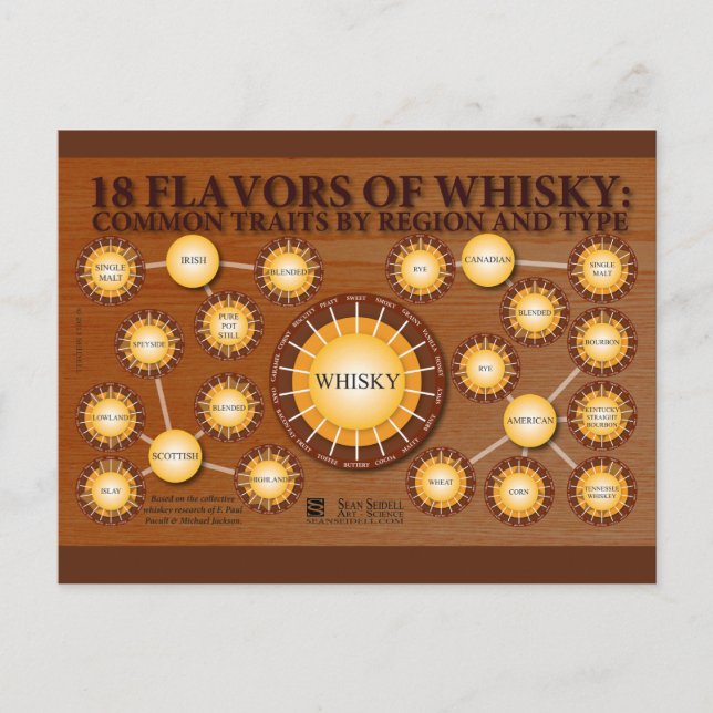 18 Aromen von Whisky-Postkarte Postkarte (Vorderseite)