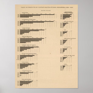 193 Wert, Erzeugnisse nach Wirtschaftszweigen 1850 Poster