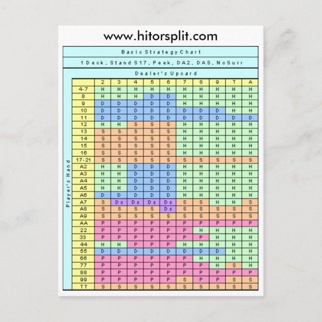 1 Deck Stand Soft 17 Blackjack Strategy Chart Postkarte (Vorderseite)