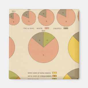 42 Einwohner, Elemente 1790-1900 Magnet