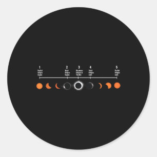 5 Bühnen eines solaren Eclipse-Solarkollektors ins Runder Aufkleber