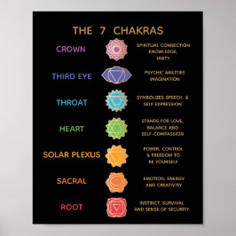 7 Beschreibung der Chakras Poster