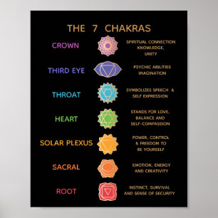 7 Beschreibung der Chakras Poster