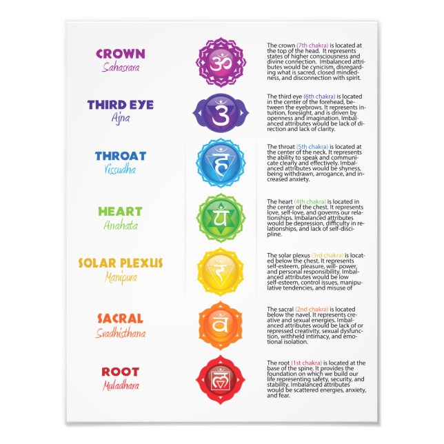 7 Chakra Chart Poster (Vorne)