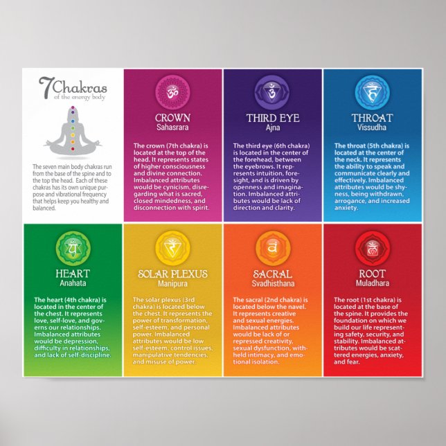 7 Chakra Chart Poster - 68 LS (Vorne)