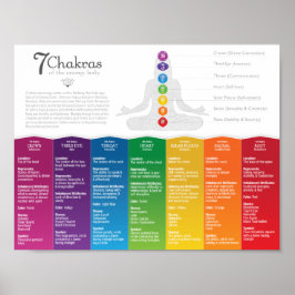 7 Chakra Poster