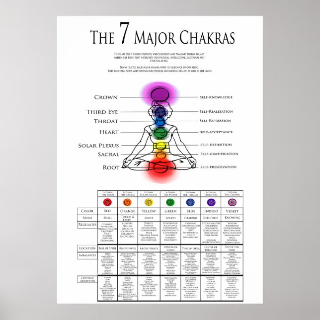 7 Major Chakra Poster (Vorne)