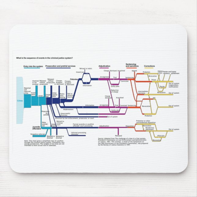Ablaufdiagramm des amerikanischen Strafjustizsyste Mousepad (Vorne)