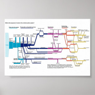 Ablaufdiagramm des amerikanischen Strafjustizsyste Poster