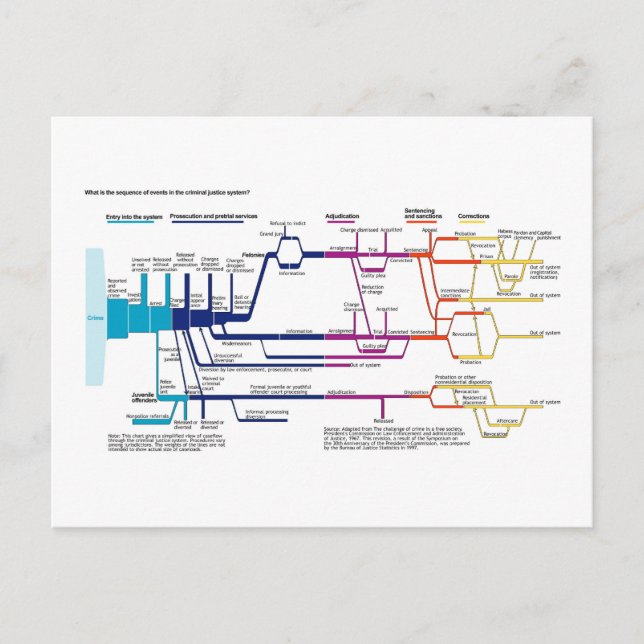 Ablaufdiagramm des amerikanischen Strafjustizsyste Postkarte (Vorderseite)