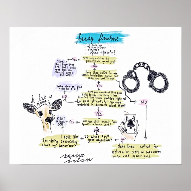 Ablaufdiagramm für freie Sprache Poster (Vorne)