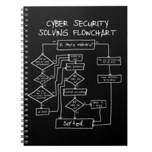 Ablaufdiagramm zur Lösung von Cybersicherheit Notizblock