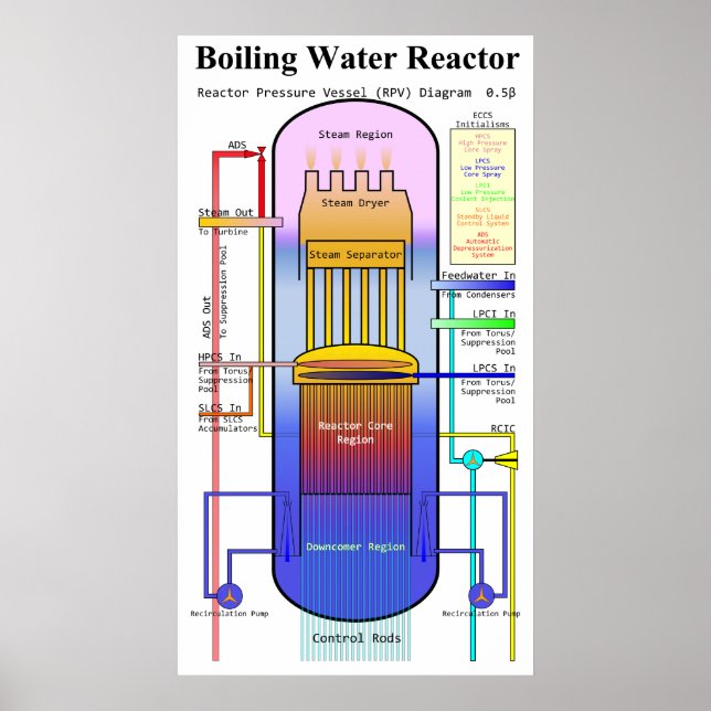 Abwasserreaktor-Druckkurve des Schiffes Poster (Vorne)