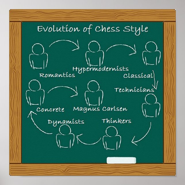 Affiche de l'évolution du style des échecs (Devant)