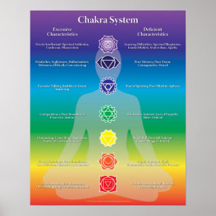 Affiche de système de Chakra
