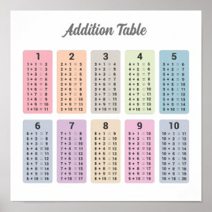 Affiche de table d'addition