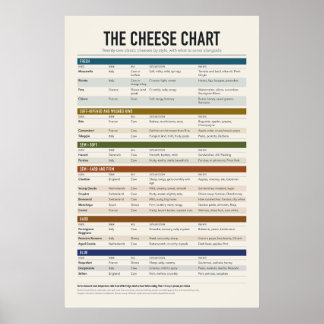 Affiche de tableau de fromages