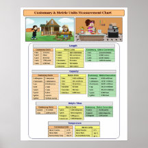 Affiche de tableau de mesures en unités usuelles e