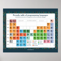 Affiche - Programmiersprachen