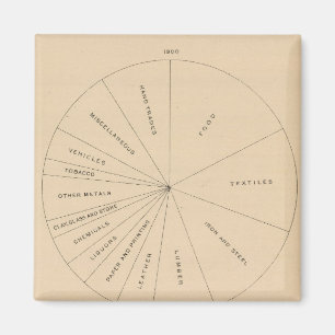 Aimant 191 Produits manufacturés de valeur 1880-1900