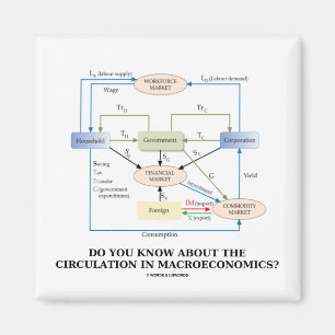 Aimant Connaissez-Vous La Circulation En Macroéconomie ?