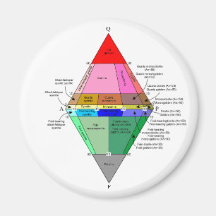 Aimant Diagramme d'IUGS