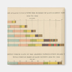 Aimant Né à l'étranger de 1850 à 1900