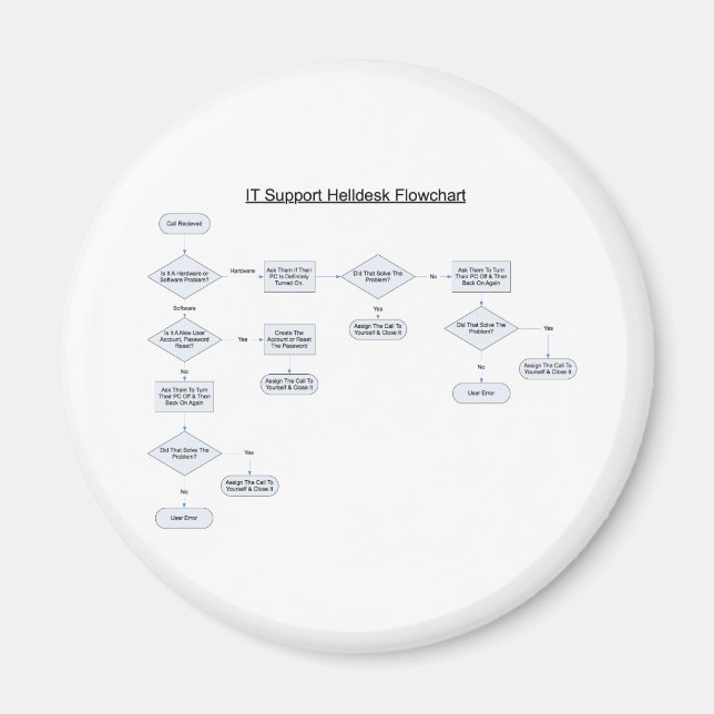 Aimant Organigramme des règles du bureau d'assistance (Devant)