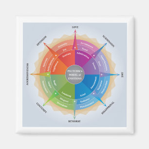 Aimant Outil Diagramme de psychologie des émotions des r