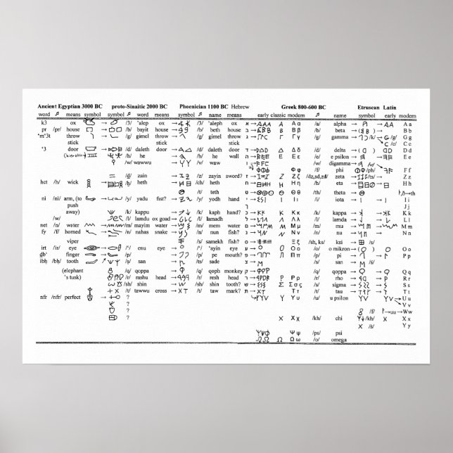 Alphabet Progression in der gesamten Historie Poster (Vorne)