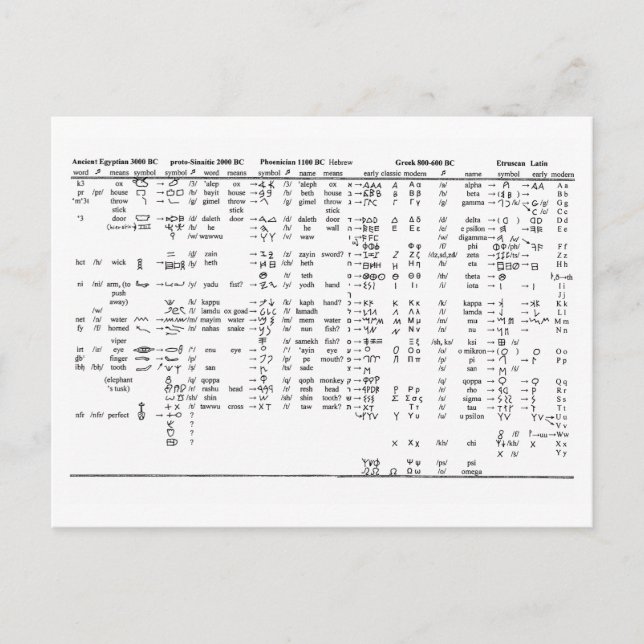 Alphabet Progression in der gesamten Historie Postkarte (Vorderseite)