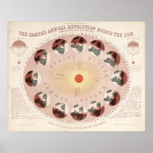 Altes Diagramm der Erdrotation Poster