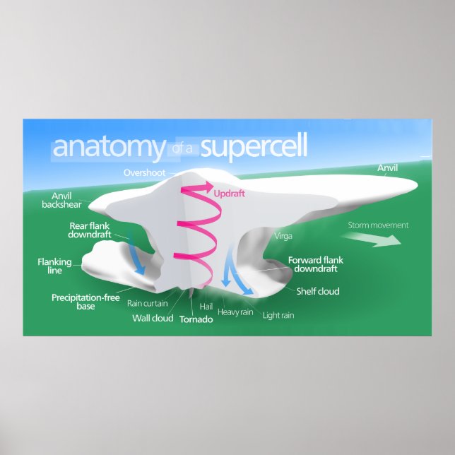 Anatomie eines Supercell Storm Diagramms Poster (Vorne)