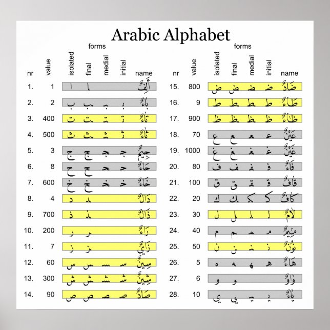 Arabisches Alphabet mit numerischer Abjad-Werteübe Poster (Vorne)