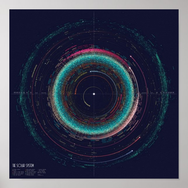 Asteroid-Karte des Sonnensystems Poster (Vorne)