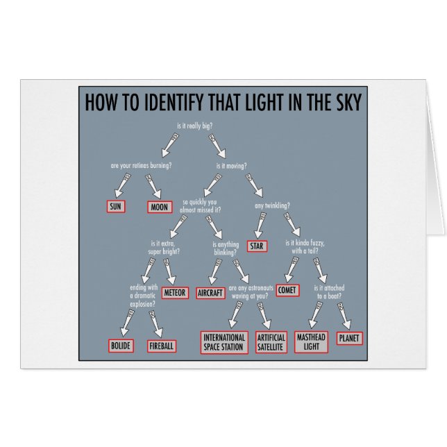 Astronomie 101: Karten (Vorderseite (Horizontal))