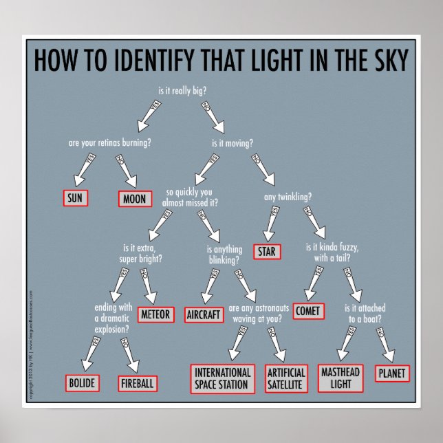 Astronomie 101: Poster (Vorne)