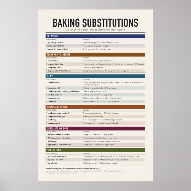 Backsubstitutionen-Chart-Poster Poster (Vorne)