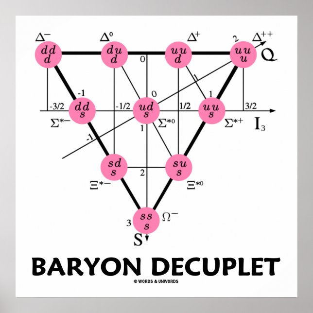 Baryon Decuplet (Particle Physics) Poster (Vorne)