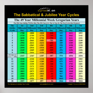 Bibel Sabbatical Jubilee Years Gregorian Poster