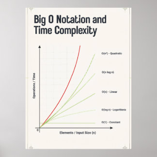 Big O Notation Zeitkomplexitäts-Algorithmus-Diagra Poster