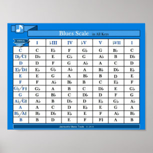 Blues Skalentabelle (in allen Tasten) Poster